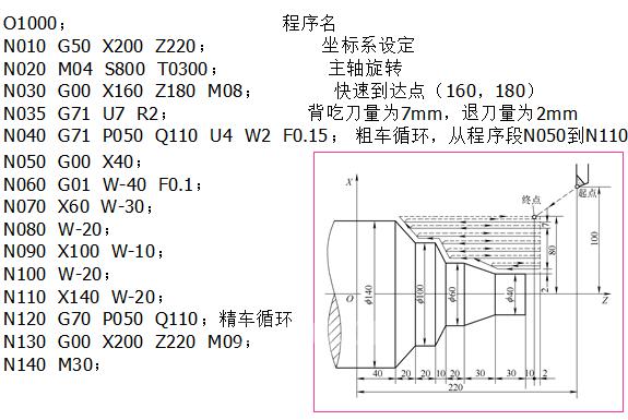 数控车削加工程序编制--车削加工循环指令-国际