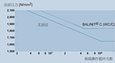 因为欧瑞康巴尔查斯涂层 所以领先