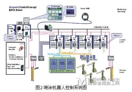 喷涂机器人控制系统及其组件全解析-国际金属加工网