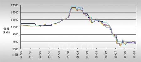 表12008年PP价格趋势图