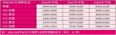 表22006-2008年BOPP专用料与各种厚度膜间价差(单位：元/吨)