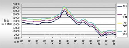 表3:2008年华东区BOPP膜价格趋势图