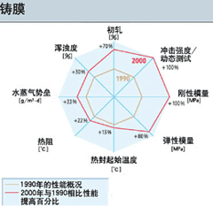 图1：聚丙烯铸膜性能提高：1990和2000年间的比较。