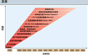 图2：用于薄膜的聚丙烯性能和创新速度