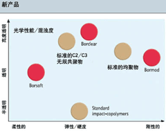 图3：用于薄膜的主要的新型聚丙烯产品的光学性能和劲度 