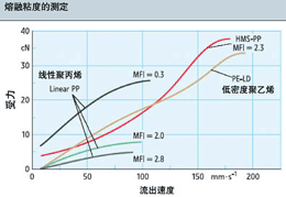 图7：在Rheotens试验（拉伸粘度测量）中标准聚丙烯/高溶融强度聚丙烯与低密度聚乙烯的流出速度和受力的对比。