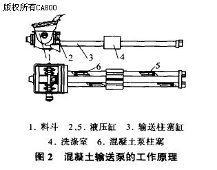 混凝土输送泵车液压系统设计研究