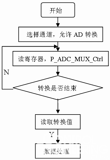 图7 ad转换流程图