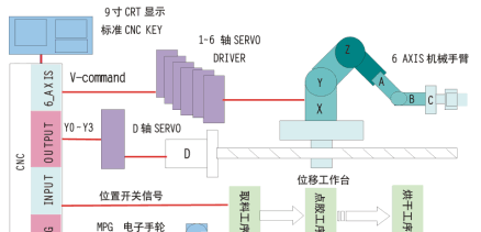 台达六轴数控系统和交流伺服在工业机械手臂中的应用