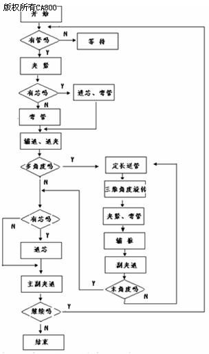 基于台达数控系统的三维弯管机应用案例-国际金属加工