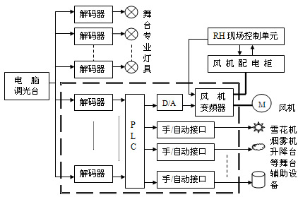 图2. 综合控制系统结构图