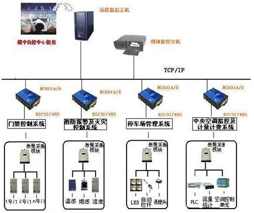 楼宇自控(ba)应用方案