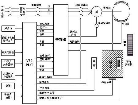 图一电梯控制系统图