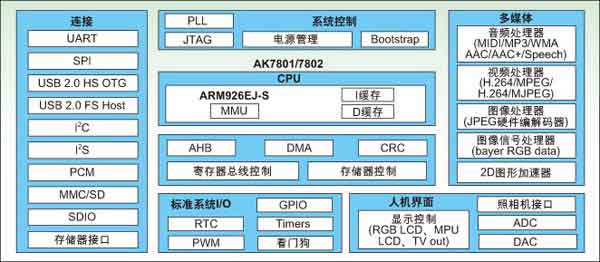 安凯ak7801应用处理器系统框图