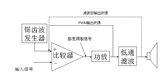 图1:埃派克森d类放大器工作原理框架图