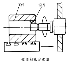 镗削和镗刀