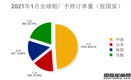 74艘！2021年首份全球造船业月报发布