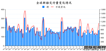 74艘！2021年首份全球造船业月报发布