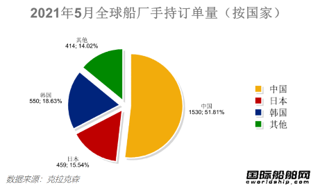 船价全线上涨！最新全球造船业月报出炉