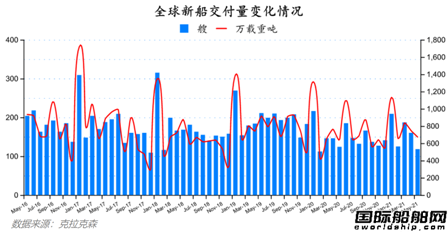 船价全线上涨！最新全球造船业月报出炉