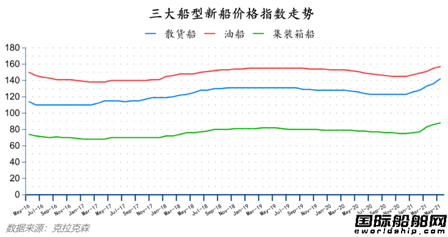 船价全线上涨！最新全球造船业月报出炉