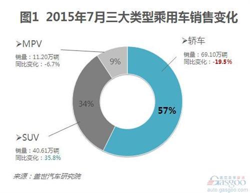 2015年7月国内轿车销量:跌幅扩大 日系逆市增长