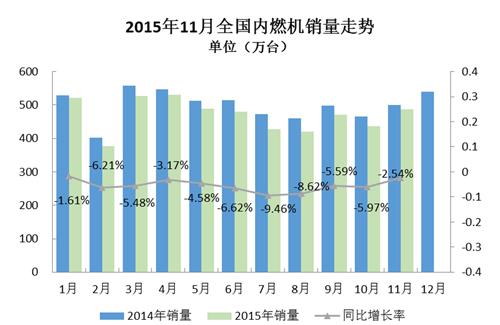 2015年1-11月内燃机销量同比下降，乘用车市场配套快速上升