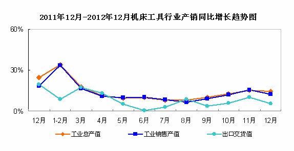 2011年12月-2012年12月机床工具行业产销同比增长趋势图