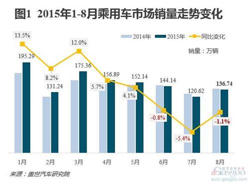 8月乘用车销量分析：市场连跌三个月 日系降温