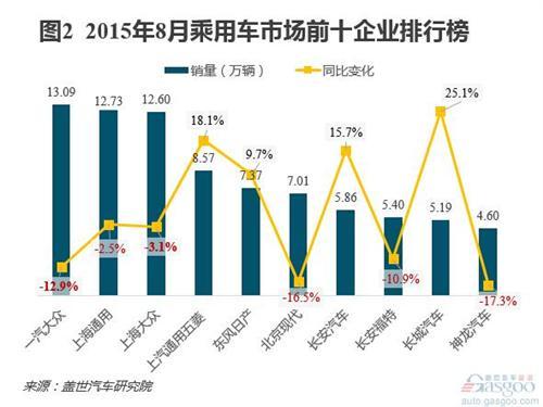 8月乘用车销量分析：市场连跌三个月 日系降温