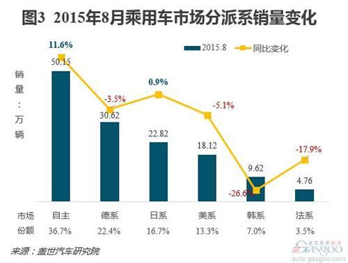 8月乘用车销量分析：市场连跌三个月 日系降温