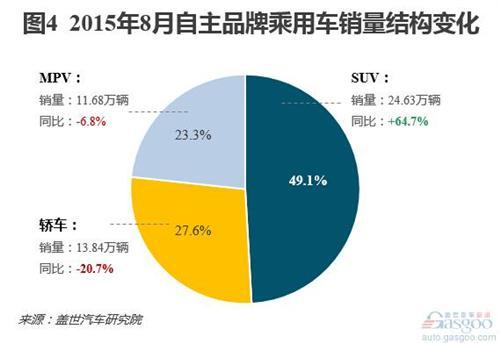 8月乘用车销量分析：市场连跌三个月 日系降温