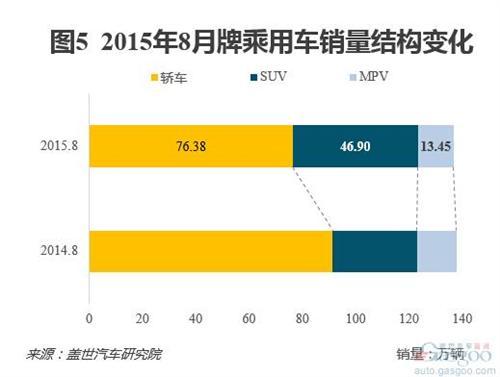 8月乘用车销量分析：市场连跌三个月 日系降温