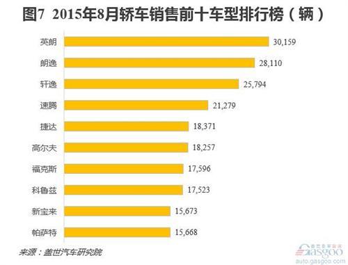 8月乘用车销量分析：市场连跌三个月 日系降温