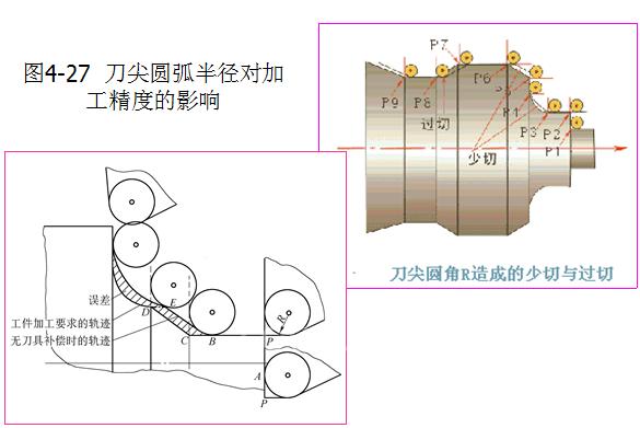 数控车削加工中刀具及参数处理