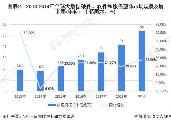 图表2：2013-2019年全球大数据硬件、软件和服务整体市场规模及增长率(单位：十亿美元，%)