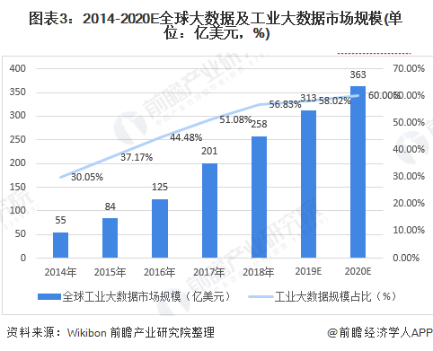 图表3：2014-2020E全球大数据及工业大数据市场规模(单位：亿美元，%)