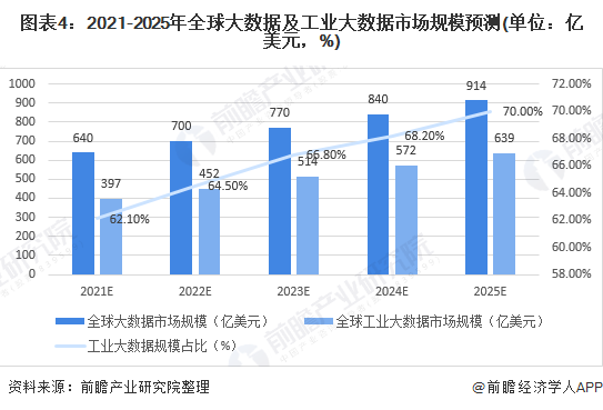 图表4：2021-2025年全球大数据及工业大数据市场规模预测(单位：亿美元，%)