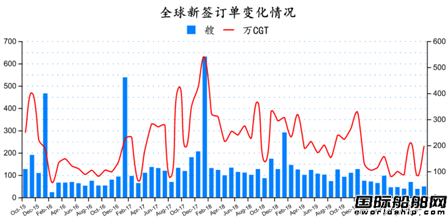 订单止跌！最新全球造船业月报出炉