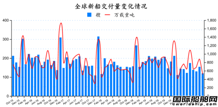 订单止跌！最新全球造船业月报出炉