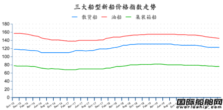 订单止跌！最新全球造船业月报出炉