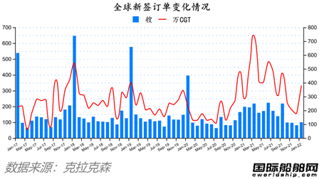 新船订单开门红！最新全球造船业月报出炉