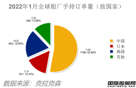 新船订单开门红！最新全球造船业月报出炉