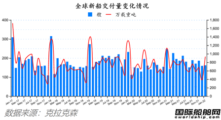 新船订单开门红！最新全球造船业月报出炉