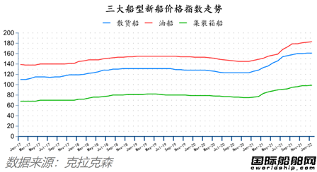 新船订单开门红！最新全球造船业月报出炉