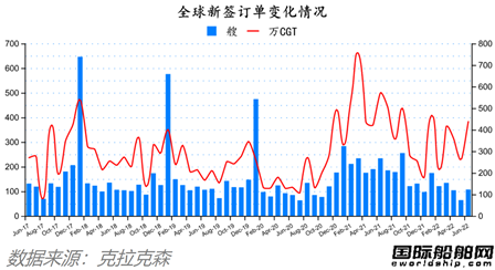 订单回升！新全球造船业月报出炉