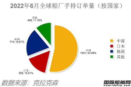 订单回升！新全球造船业月报出炉