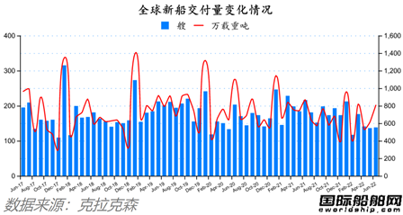 订单回升！新全球造船业月报出炉