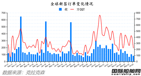 订单降船价涨！最新全球造船业月报出炉