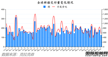 订单降船价涨！最新全球造船业月报出炉